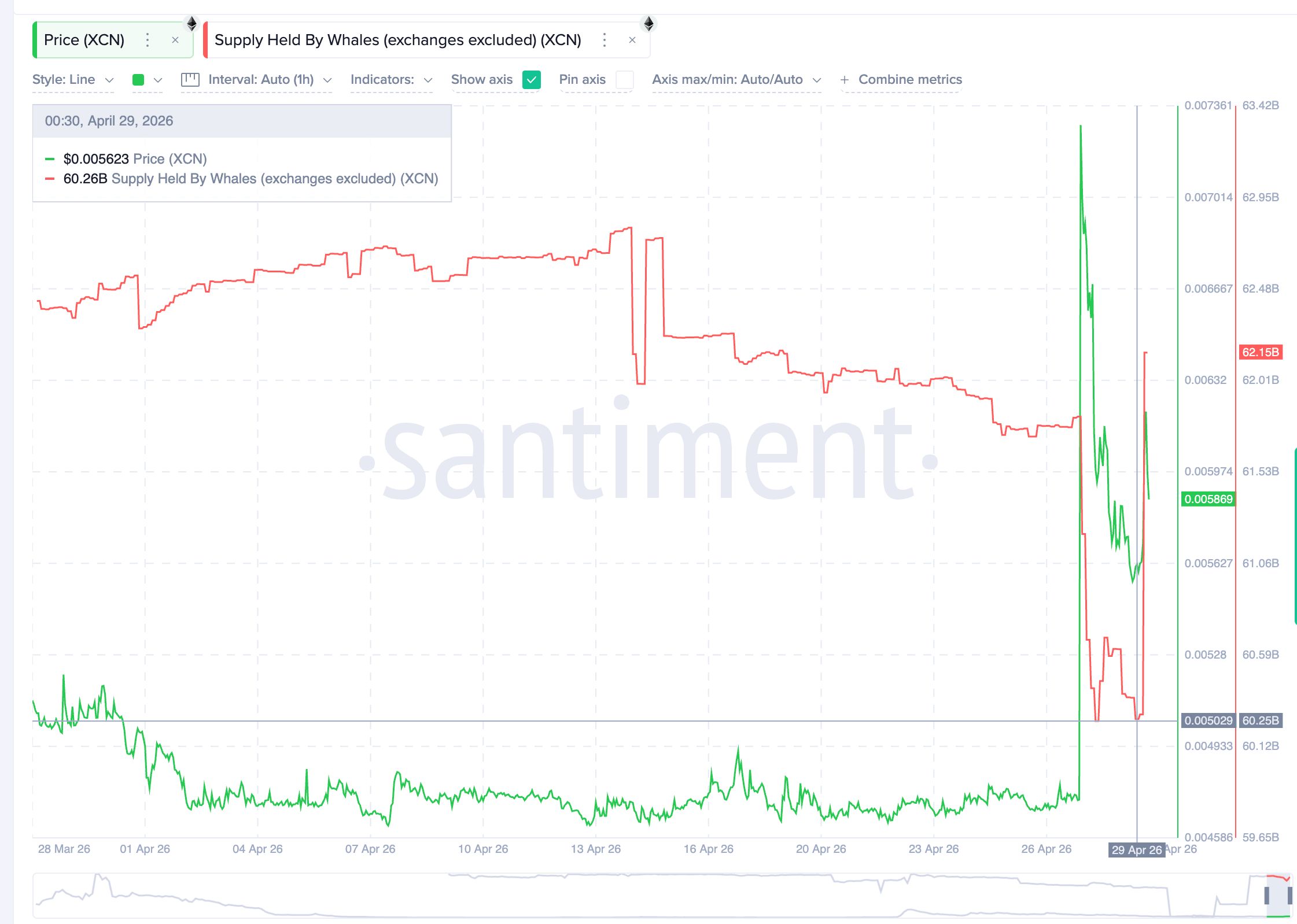 نمودار عرضه اونیکس‌کوین توسط نهنگ‌ها