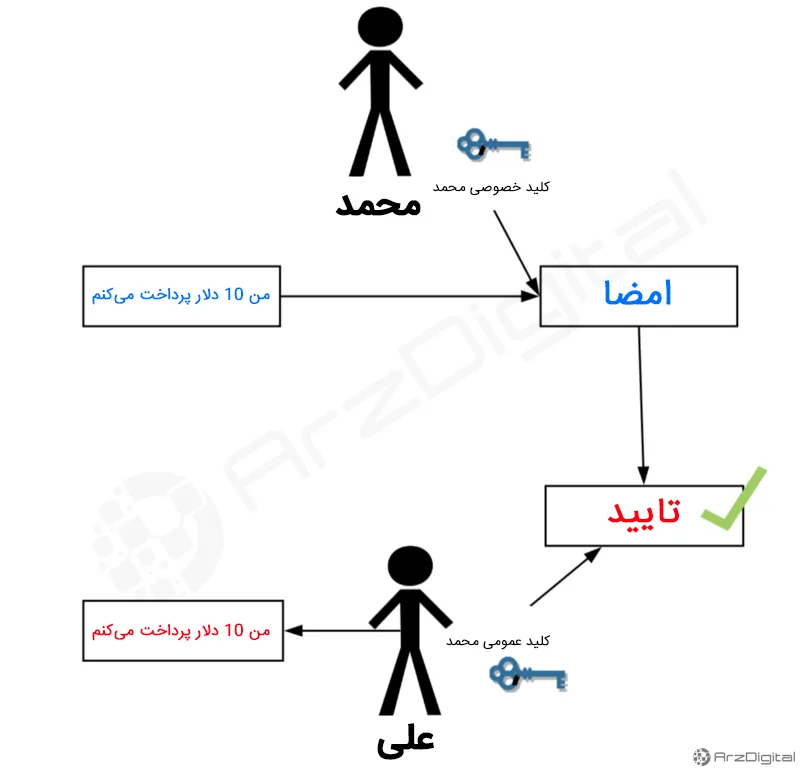 مفهوم کلمه «اعتماد» در بلاک چین
