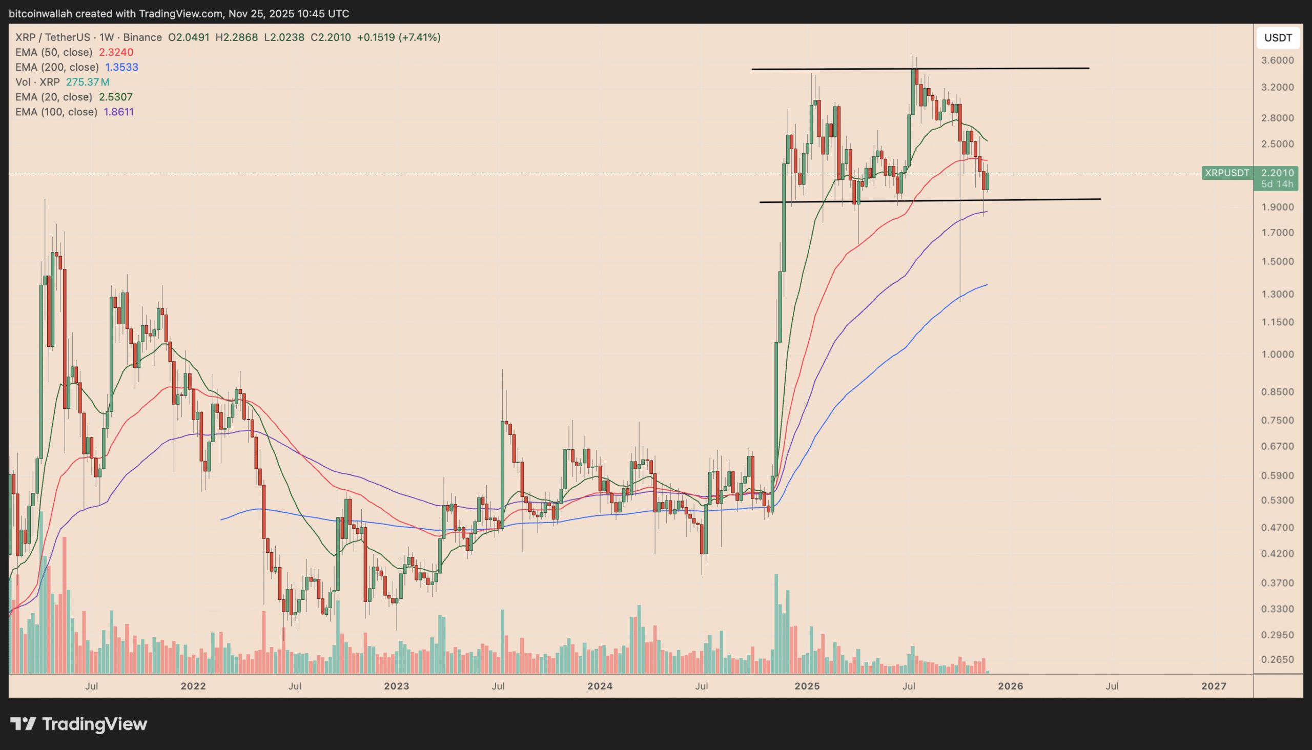 نمودار کانال موازی قیمت XRP