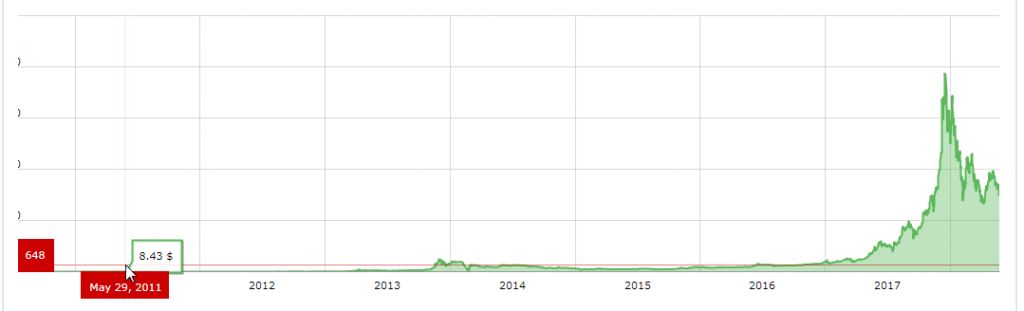 داستان هفت سال سرمایهگذاری پرماجرای من روی ارزهای دیجیتال داستان هفت سال سرمایهگذاری پرماجرای من روی ارزهای دیجیتال