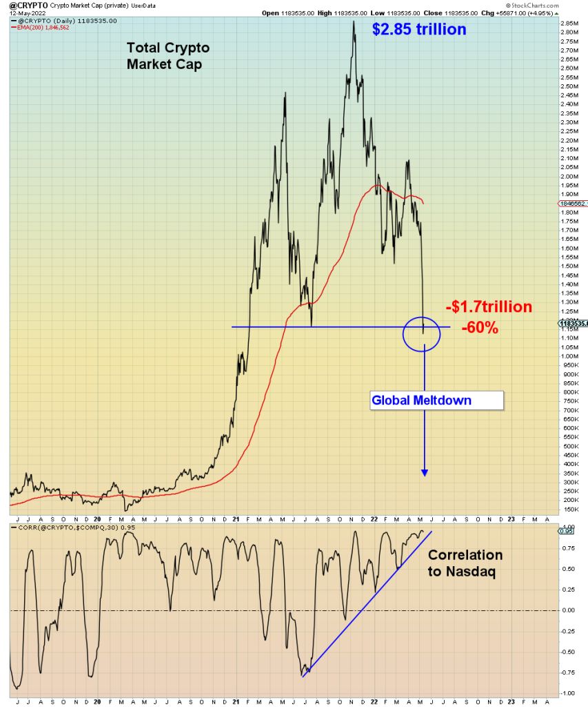 نمودار ارزش کل بازار ارزهای دیجیتال.