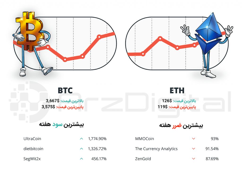 کپسول هفتگی سرمایهگذاران ارزهای دیجیتال – شماره چهارم – هفته چهارم بهمن ۹۷ کپسول هفتگی سرمایهگذاران ارزهای دیجیتال – شماره چهارم – هفته چهارم بهمن ۹۷