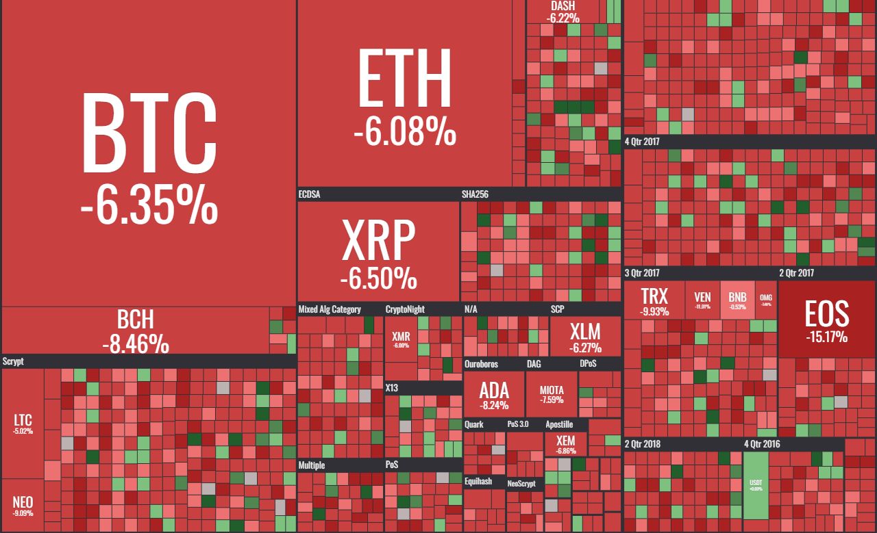 یکشنبه خونین ارزهای دیجیتال: سقوط بیت کوین به زیر 7,000 دلار یکشنبه خونین ارزهای دیجیتال: سقوط بیت کوین به زیر 7,000 دلار