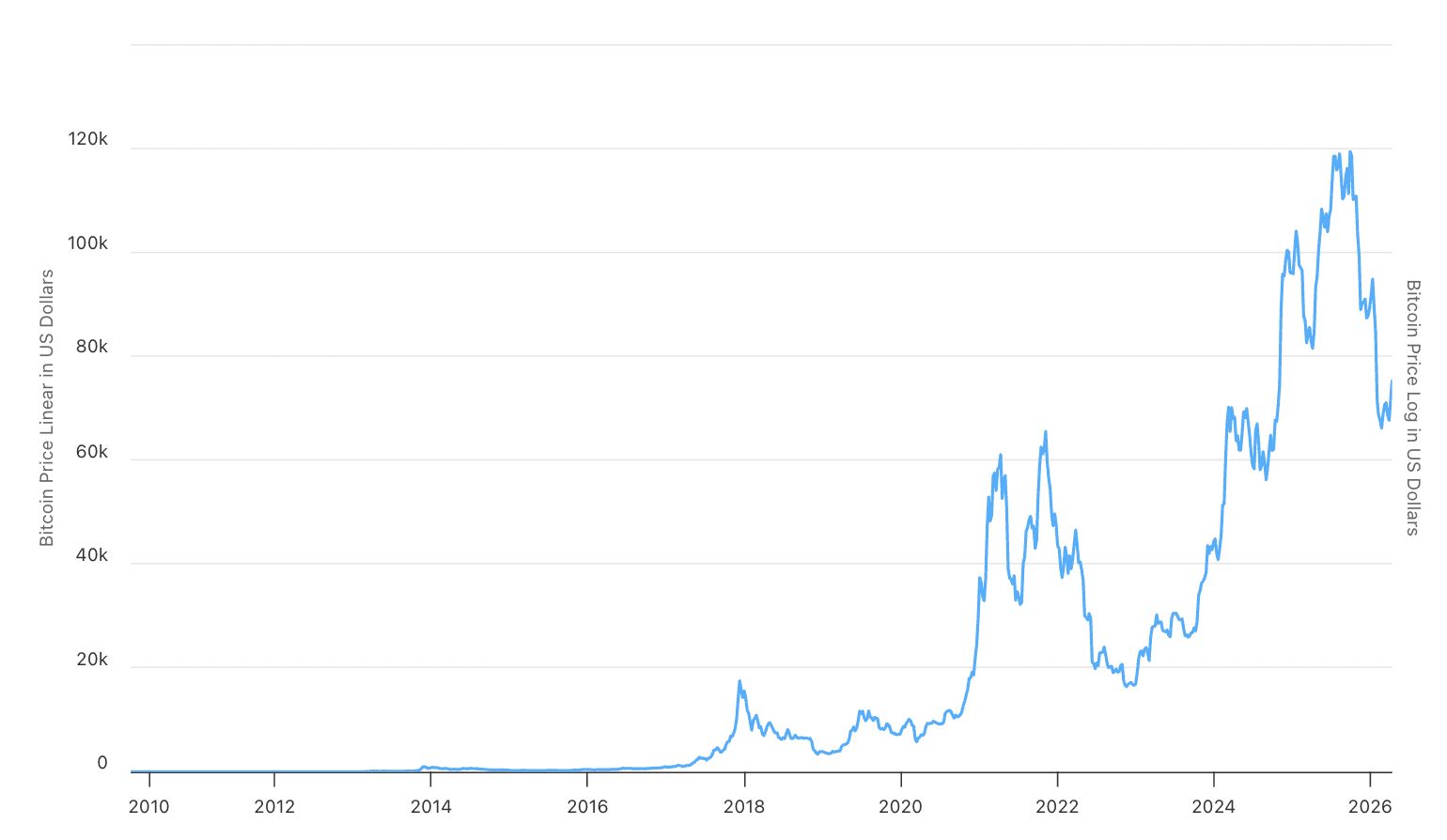 نمودار تاریخچه قیمت بیت کوین از سال 2009