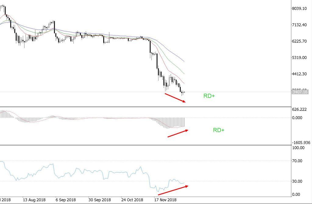 نشانه‌های مثبت افزایش قیمت بیت کوین در چند روز آینده