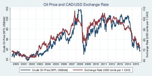 نمودار همبستگی بین قیمت نفت و دلار کانادا از سال ۲۰۰۰ تا ۲۰۱۵