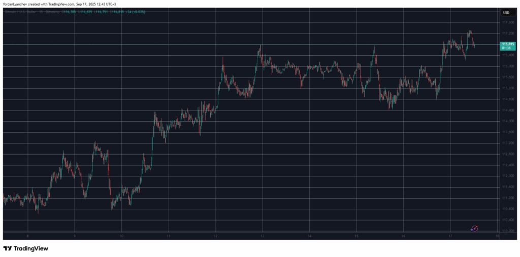 جهش بیت کوین به قله ۴ هفتهای؛ بایننس کوین (BNB) رکورد تاریخی زد تحلیل تکنیکال بیت کوین