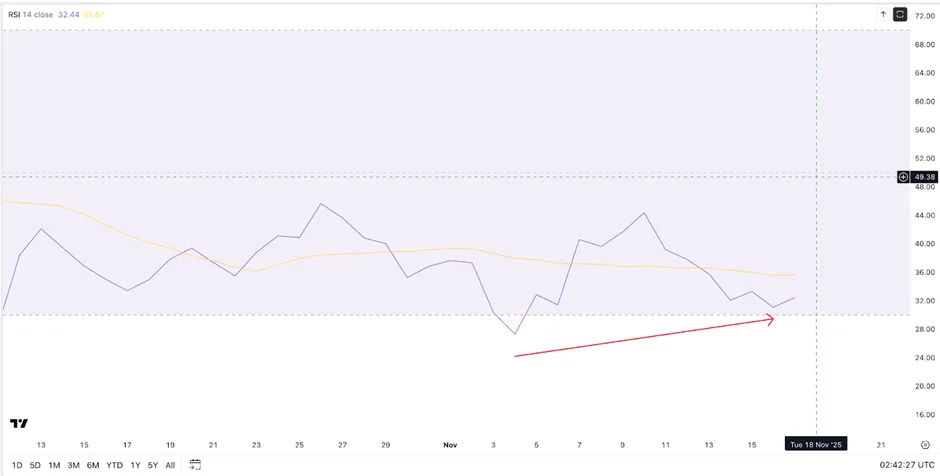 هشدار فروش ۲۱۶ میلیون دلاری نهنگها: آیا کاردانو ۱۲ درصد رشد میکند؟ واگرایی صعودی در نمودار RSI کاردانو