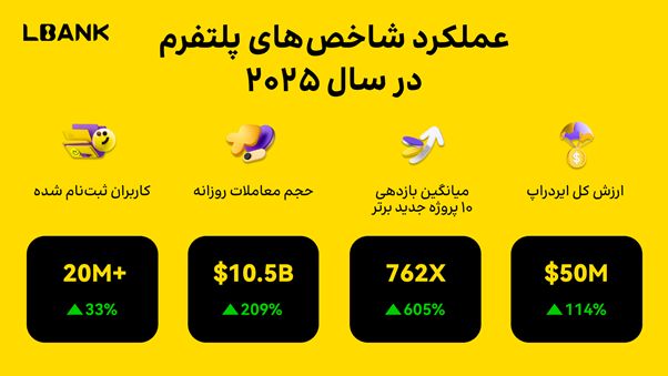 ال‌بانک گزارش سالانه ۲۰۲۵ را منتشر کرد؛ رشد ساختاری مبتنی بر «شکافت» شتاب می‌گیرد