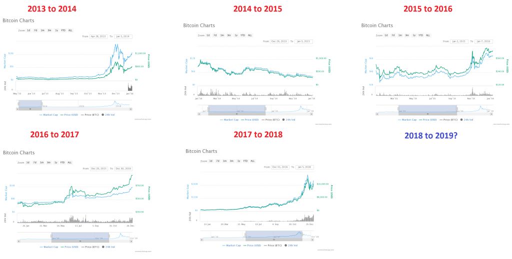 بیت کوین؛ آرامش قبل طوفان