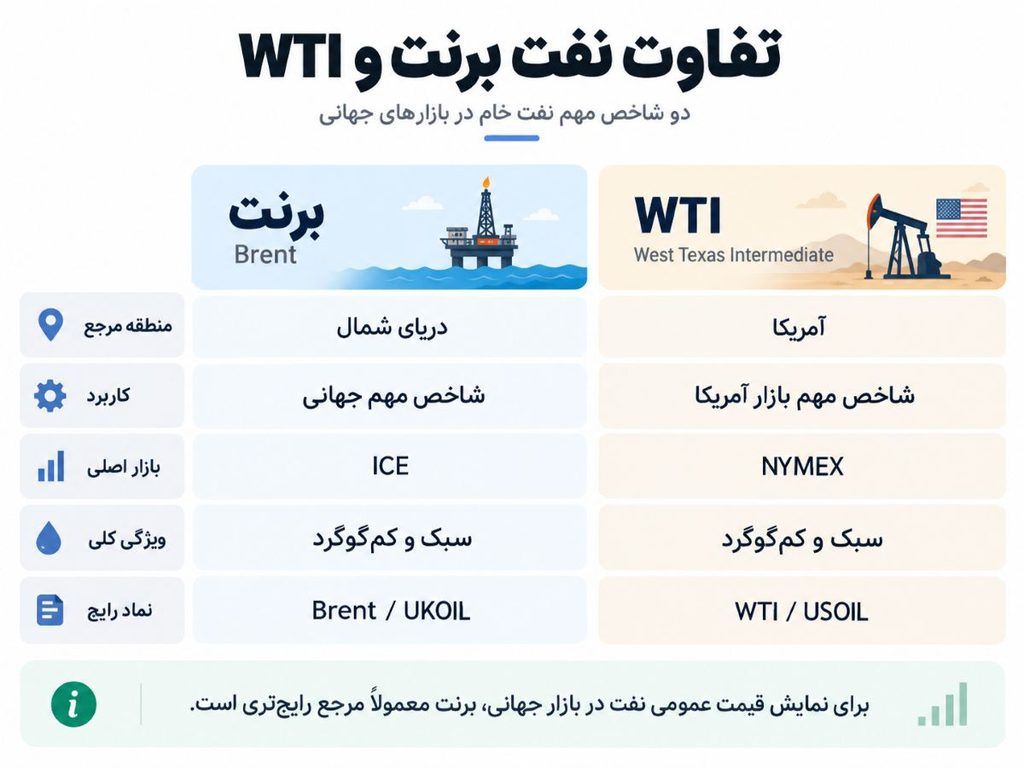 تفاوت نفت برنت و wti