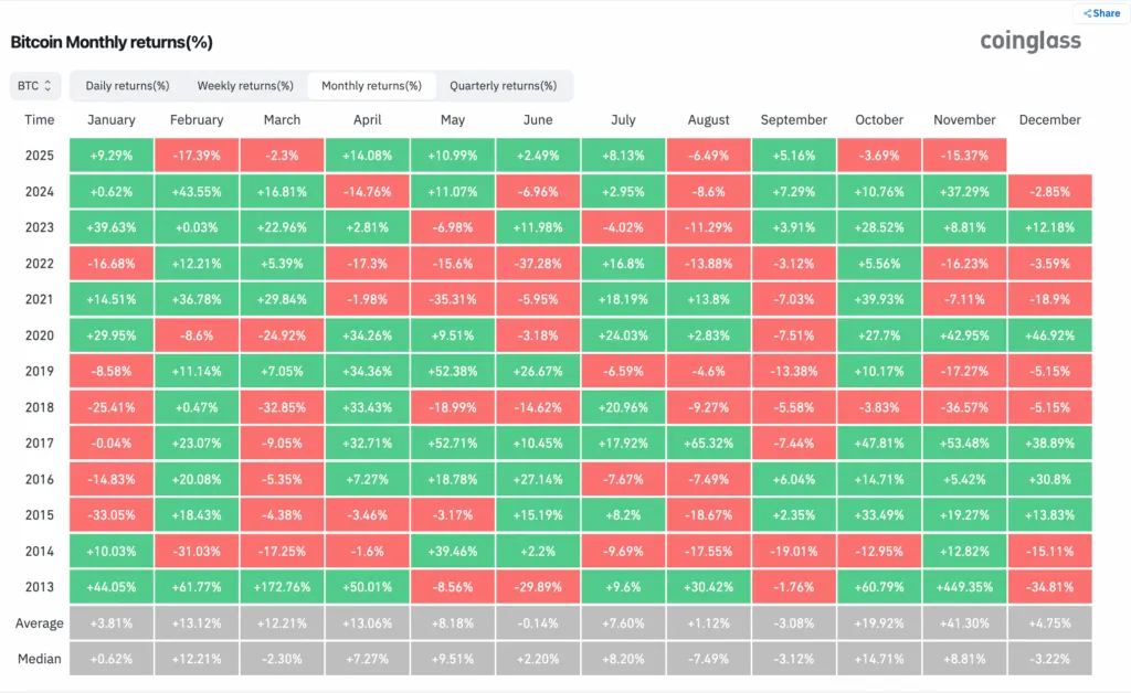 ریزش شدید بیت‌ کوین، روایت ماه قدرتمند نوامبر را زیر سؤال برد