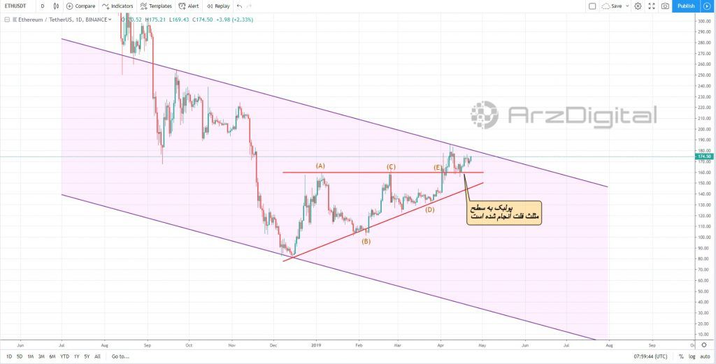 تحلیل تکنیکال اختصاصی قیمت اتریوم 23 آوریل (3 اردیبهشت) تحلیل تکنیکال اختصاصی قیمت اتریوم 23 آوریل (3 اردیبهشت)