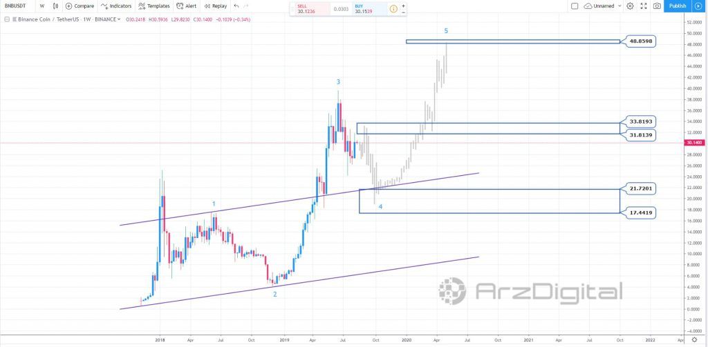 شباهت عجیب نمودار قیمت BNB و توکن هیوبی/ حرکات قیمتی بایننس کوین در آینده چگونه است؟ شباهت عجیب نمودار قیمت BNB و توکن هیوبی/ حرکات قیمتی بایننس کوین در آینده چگونه است؟