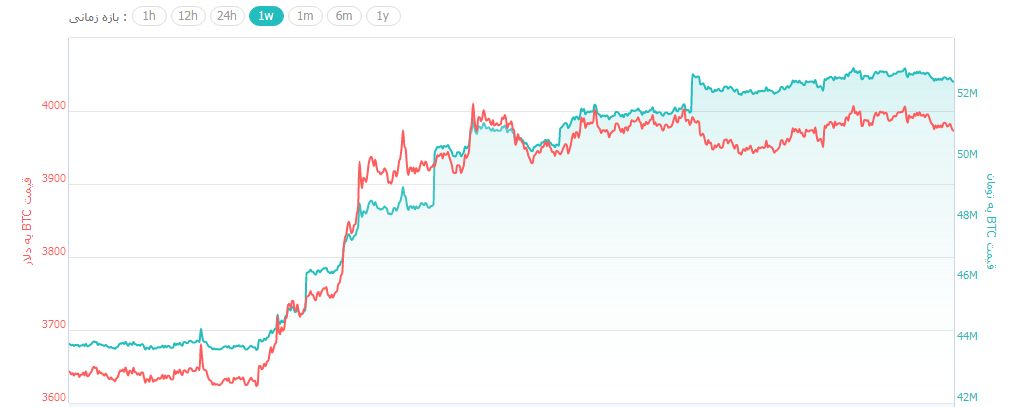 تلاش دوباره بیت کوین برای عبور از مقاومت 4 هزار دلار تلاش دوباره بیت کوین برای عبور از مقاومت 4 هزار دلار