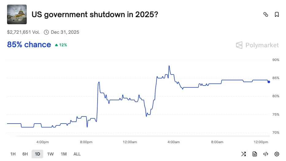 احتمال تعطیلی دولت آمریکا به ۸۵٪ رسید؛ جهش بیت کوین، طلا و نقره در آستانه بحران آمریکا