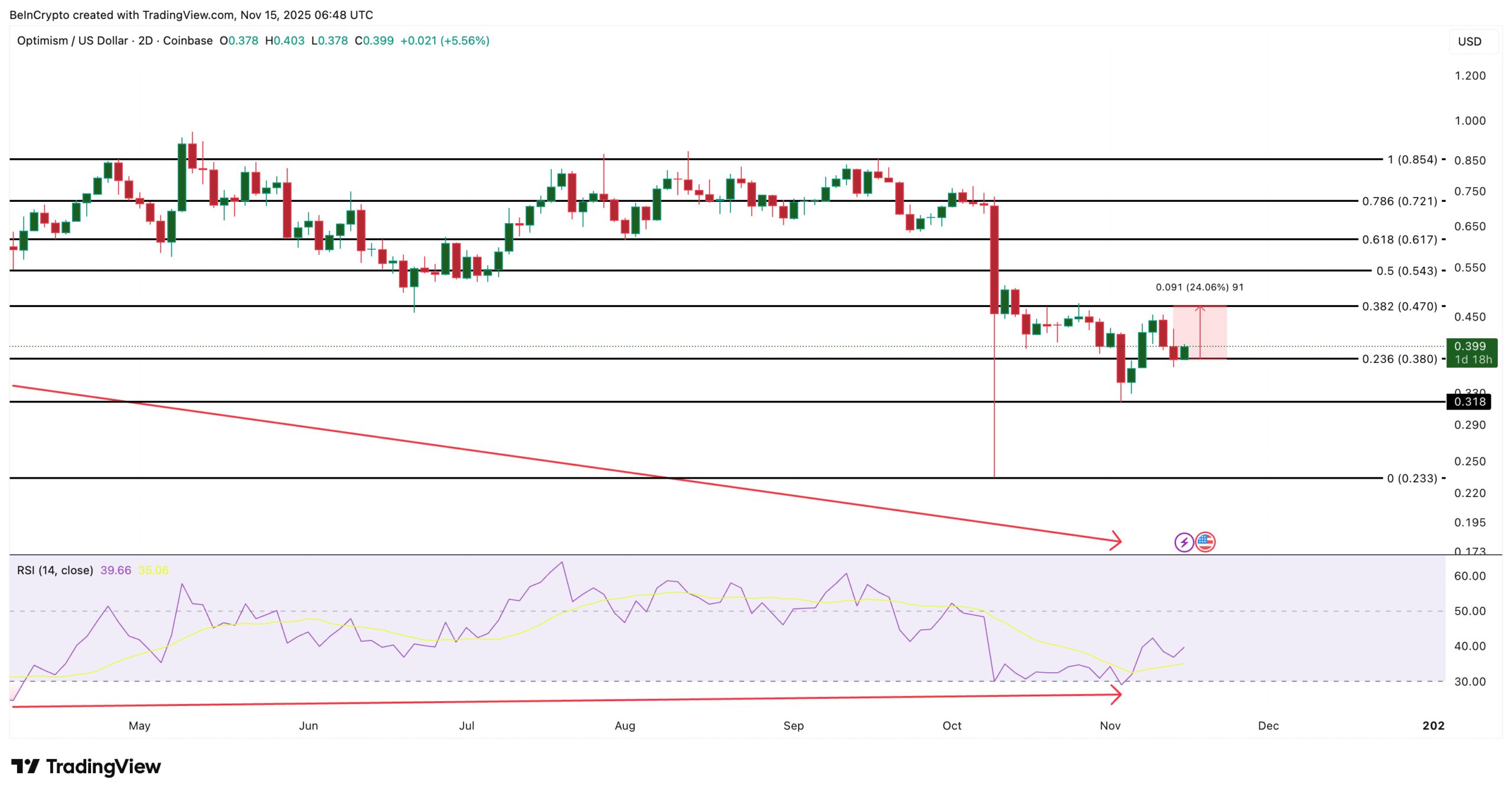 هشدار بازار نزولی: نهنگهای کریپتو مخفیانه این ۳ ارز دیجیتال را جمعآوری میکنند تحلیل قیمت اپتیمیزم