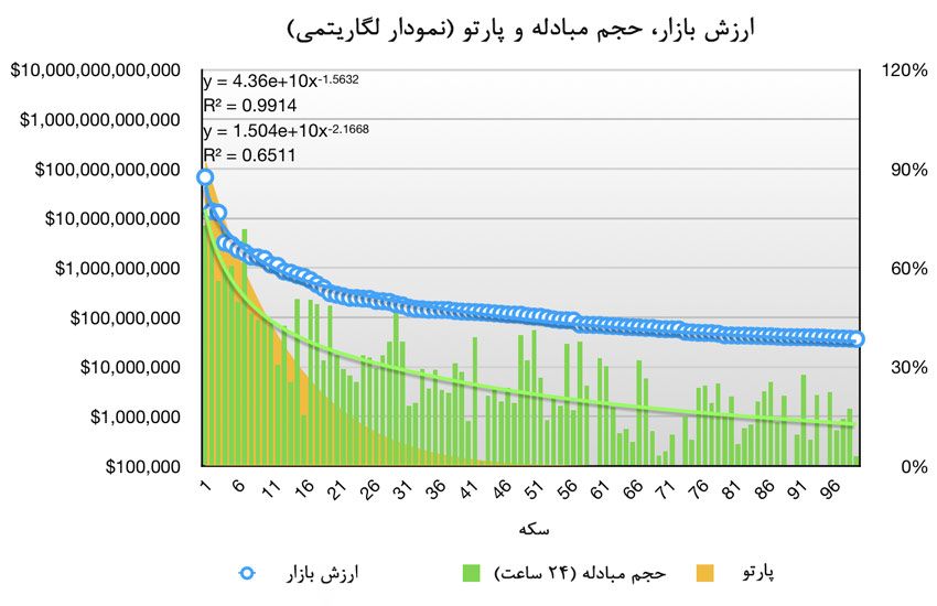سهم واقعی بیت کوین از بازار ارزهای دیجیتال چقدر است؟ میزان واقعی تسلط بیت کوین بر بازار