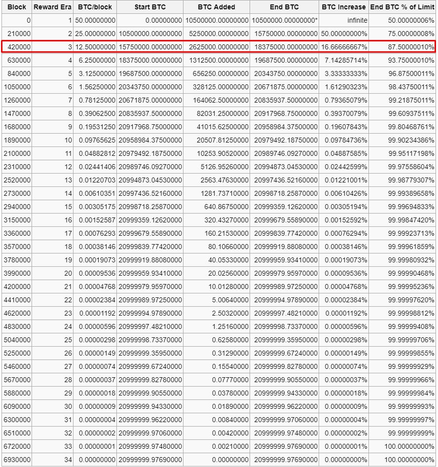 آیا استخراج بیت کوین روزی به پایان خواهد رسید؟
