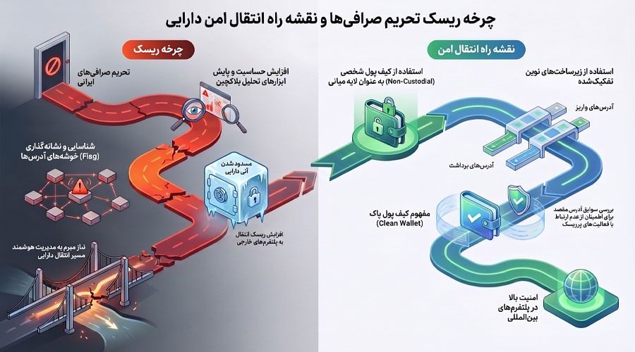روش انتقال امن ارز دیجیتال بعد از تحریم صرافی های ایرانی