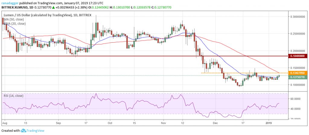 تحلیل تکنیکال هفتگی قیمت استلار 1 اکتبر (9 مهر)