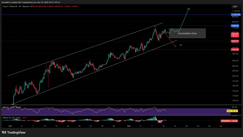پیش‌بینی قیمت زی‌کش: رشد انفجاری در سکوت بیت کوین؛ آیا زی‌کش از بیت کوین پیشی می‌گیرد؟