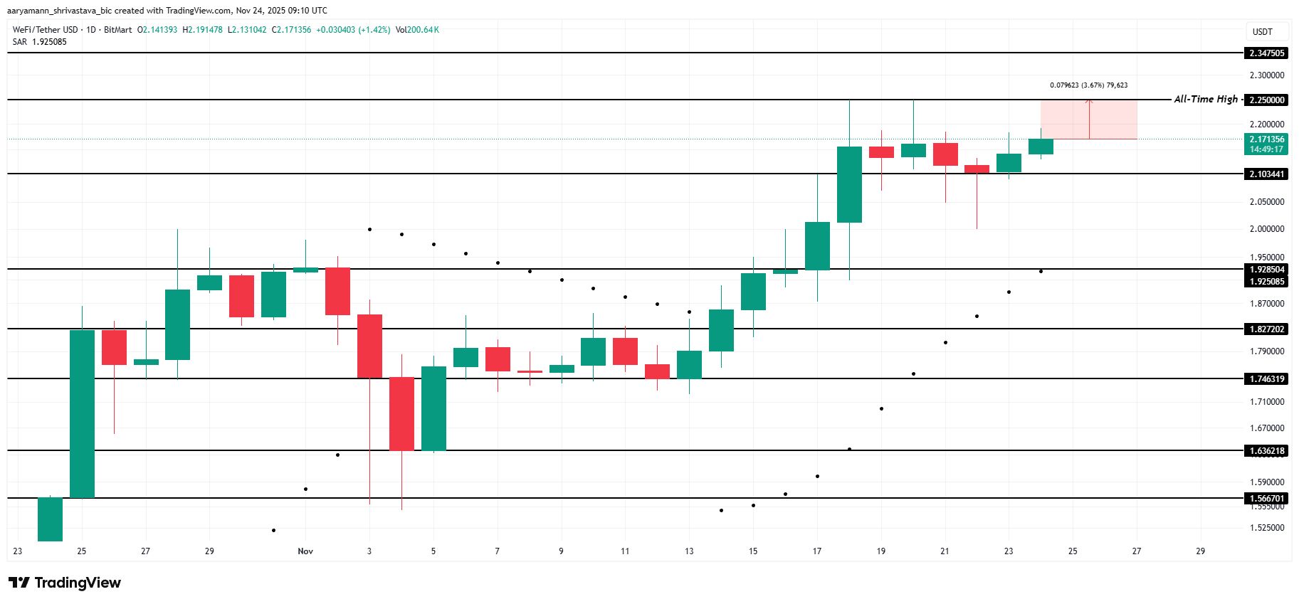 نمودار تحلیل قیمت ارز دیجیتال WFI