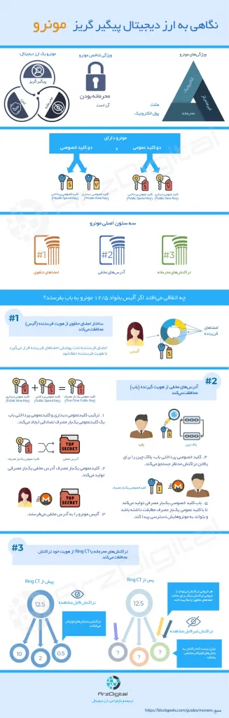 حریم خصوصی در مونرو چگونه است؟
