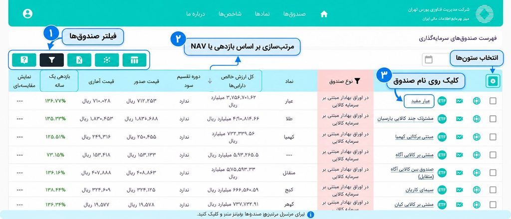کدام صندوق طلا بهتر است؟ معرفی و مقایسه ۱۰ صندوق بزرگ بورس