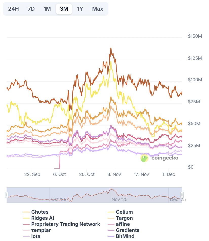 آمار زیرشبکه‌های بیت‌تنسور در کوین‌گکو