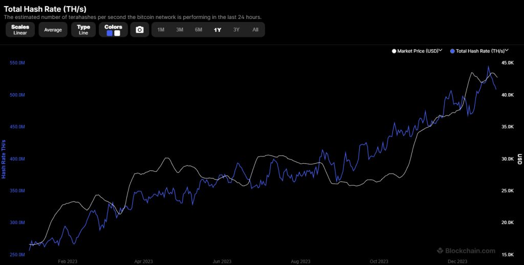 شمارش معکوس تا هاوینگ بیت کوین؛ ماینینگ همچنان سودآور خواهد بود؟