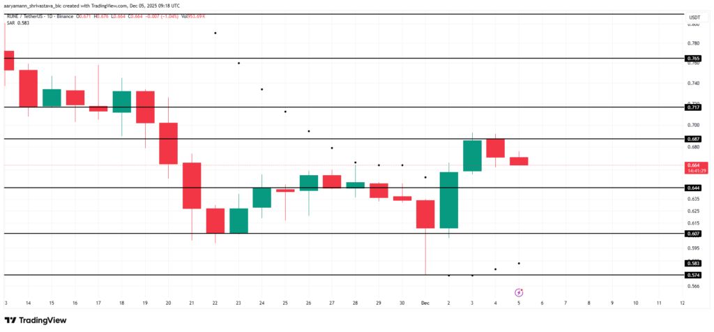 تحلیل تکنیکال نمودار قیمت RUNE؛ منبع: تریدینگ ویو تحلیل قیمت تورچین RUNE