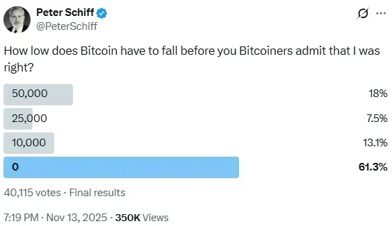 پیتر شیف: بیت کوین را بفروشید و طلا بخرید