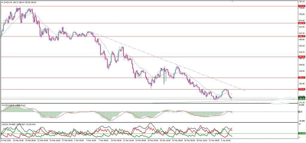 تحلیل تکنیکال هفتگی قیمت دش 10 جولای (19 تیر)