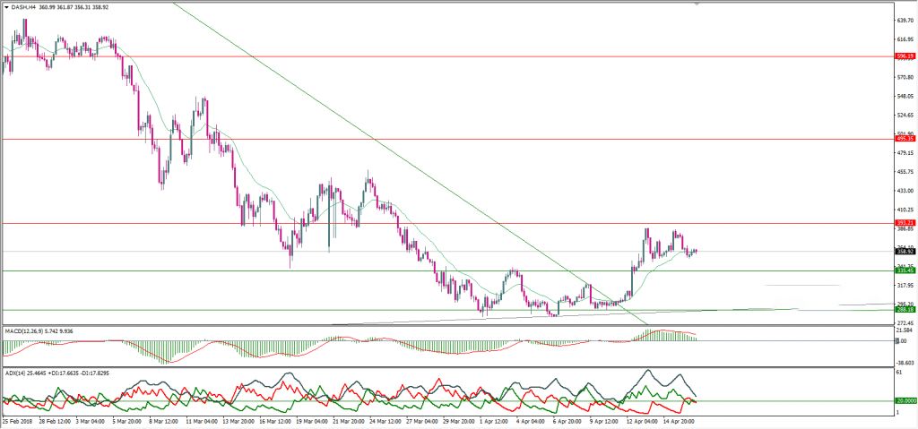 تحلیل تکنیکال هفتگی قیمت دش 10 جولای (19 تیر)