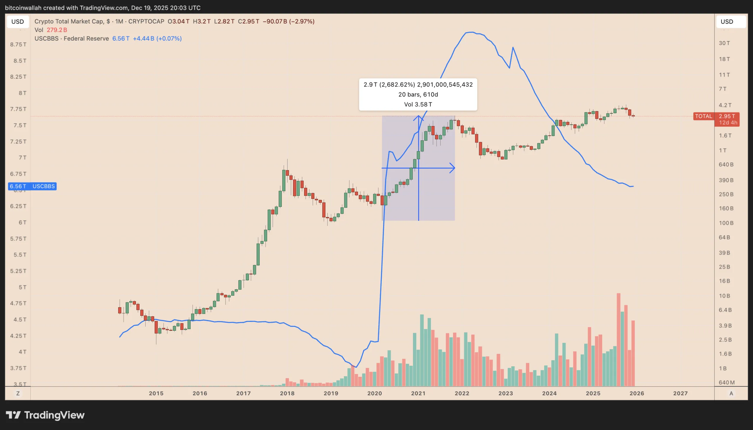 نمودار ترازنامه فدرال رزرو