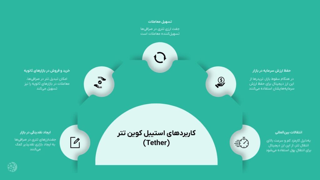 قیمت لحظه ای تتر کاربردهای ارز دیجیتال USDTتتر