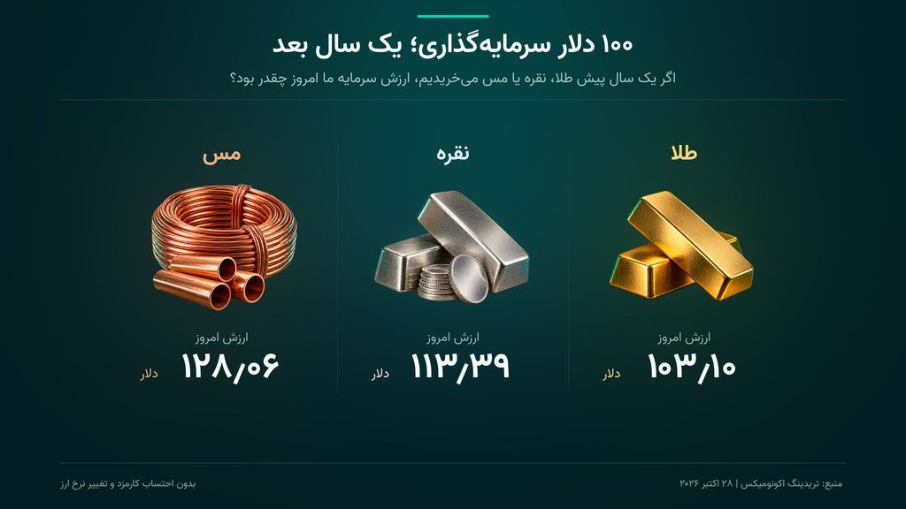 مقایسه طلا، نقره و مس؛ کدام یک در یک سال اخیر رشد بیشتری داشت؟