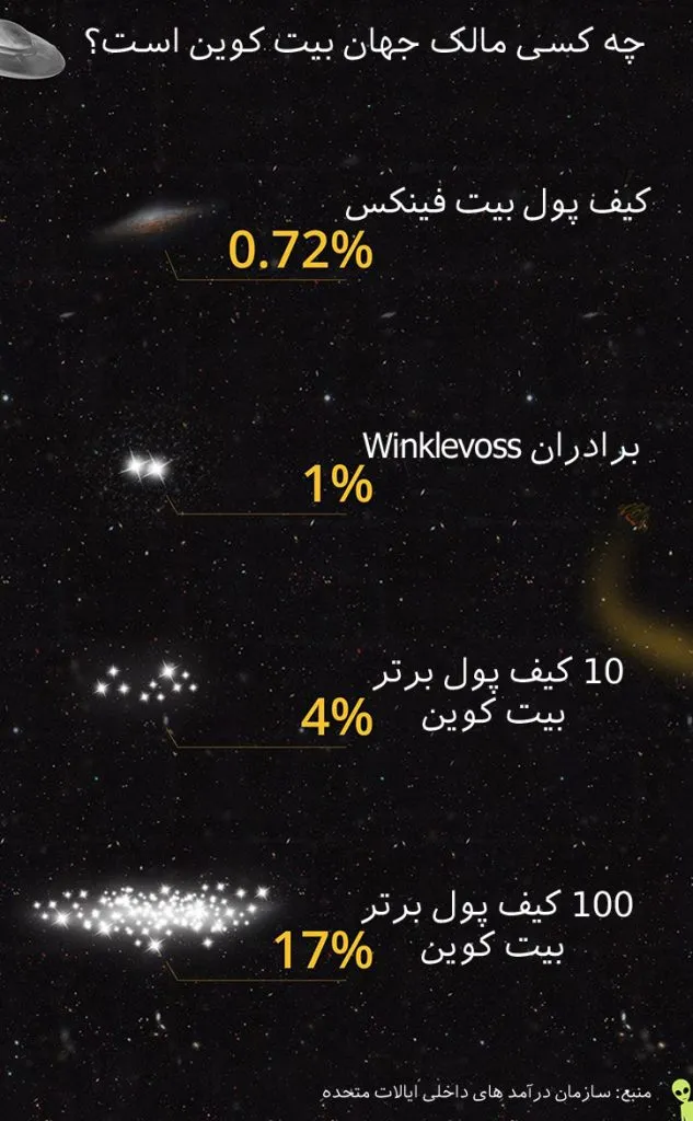 مالکان بیت کوین