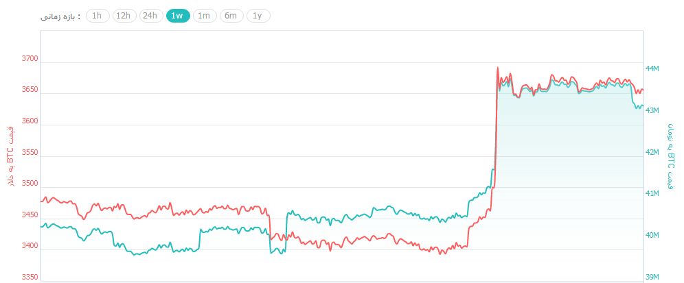روز کم نوسان بازار ارزهای دیجیتال پس از صعود 300 دلاری بیت کوین