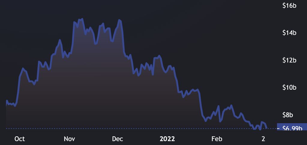 سقوط شدید تعداد کاربران و سرمایه‌گذاری در برنامه‌های سولانا؛ کار رقیب اتریوم تمام شده است؟