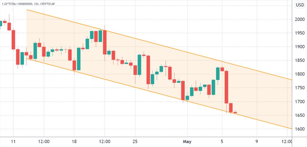 فعالیت کم خریداران هم‌زمان با سقوط ارزش کل بازار؛ کسی در کف‌های جدید خرید نمی‌کند؟
