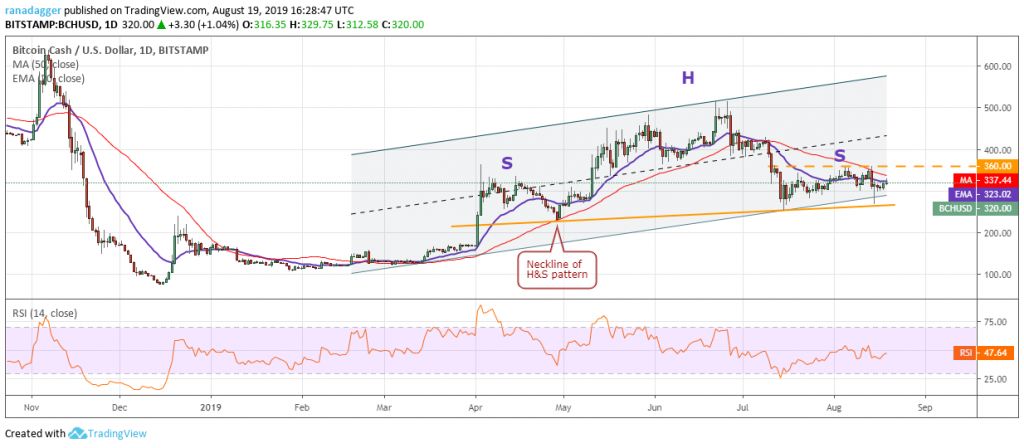 تحلیل تکنیکال هفتگی قیمت بیت کوین کش 1 اکتبر (9 مهر)