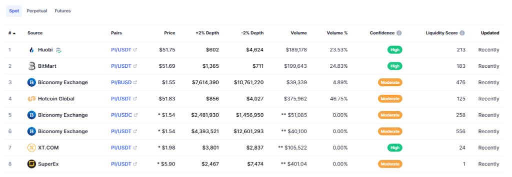 صرافی‌هایی که به‌عنوان بازارهای پای نتورک در کوین‌مارکت‌کپ معرفی شده‌اند.