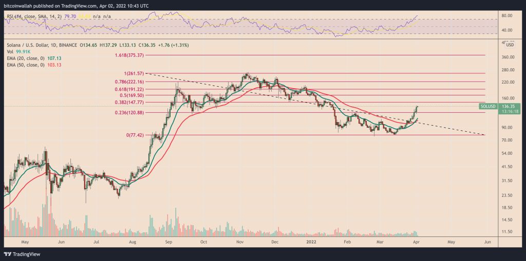 تحلیل قیمت سولانا: احتمال جهش تا ۱۵۰ دلار تحلیل قیمت سولانا: احتمال جهش تا ۱۵۰ دلار