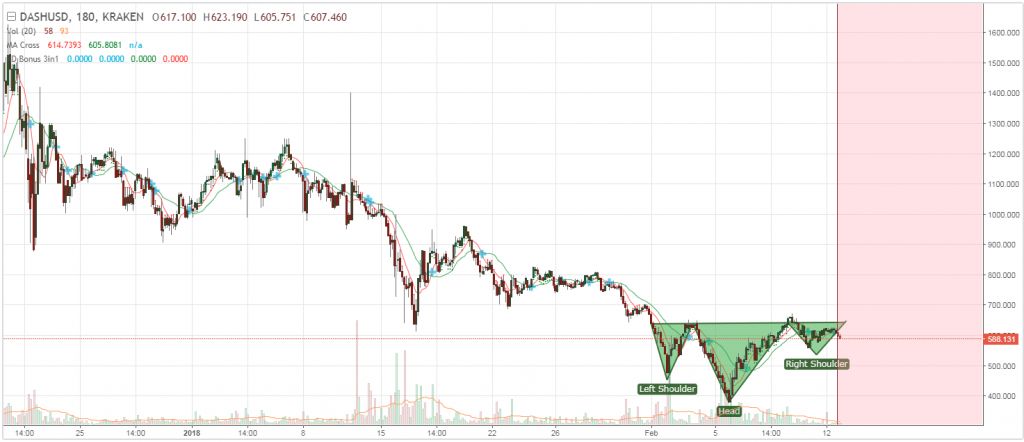تحلیل تکنیکال هفتگی قیمت دش 10 جولای (19 تیر)