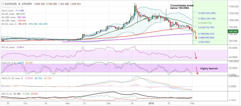 تحلیل تکنیکال هفتگی قیمت دش 10 جولای (19 تیر)