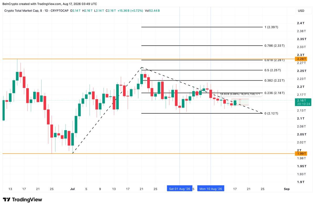 تحلیل تکنیکال نمودار ارزش کل بازار ارزهای دیجیتال توتال تحلیل تکنیکال نمودار ارزش کل بازار ارزهای دیجیتال توتال