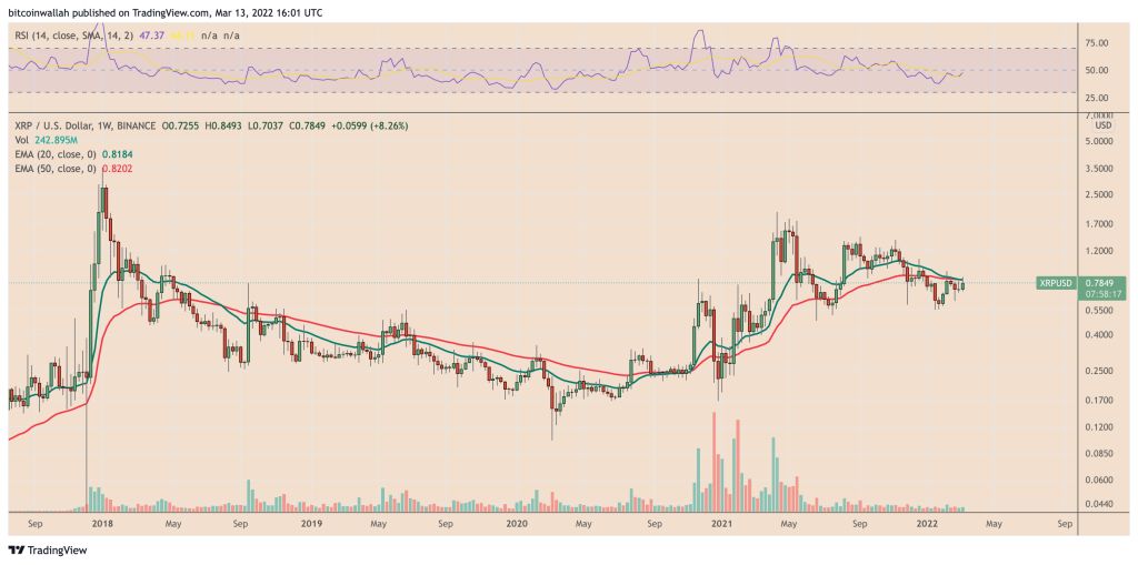 ۳ دلیل برای سقوط قیمت ریپل در ماه مارس