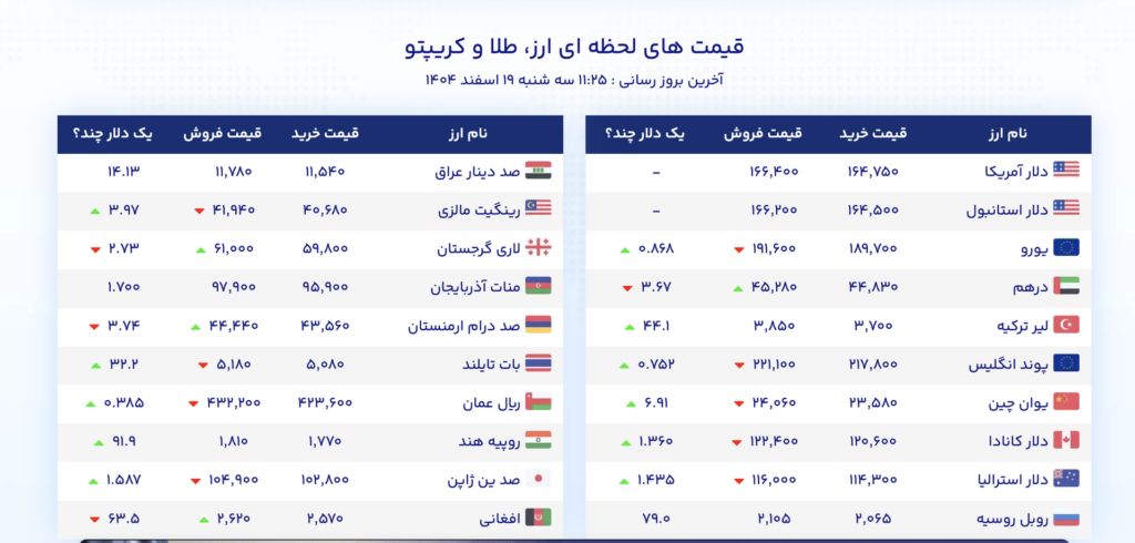 تفاوت فاحش قیمت دلار و تتر؛ چرا تتر سقوط کرده است؟